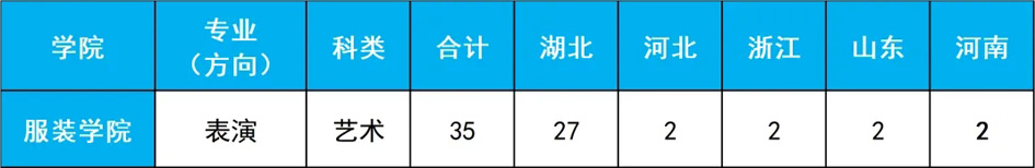 2025年武汉纺织大学表演（服装表演方向）招生计划