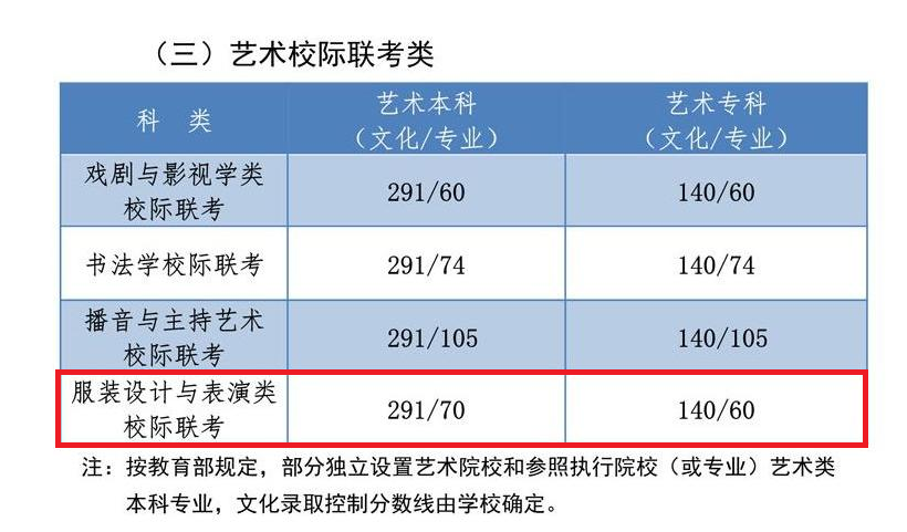 2022河北服装表演高考分数线（含2020-2021历年）