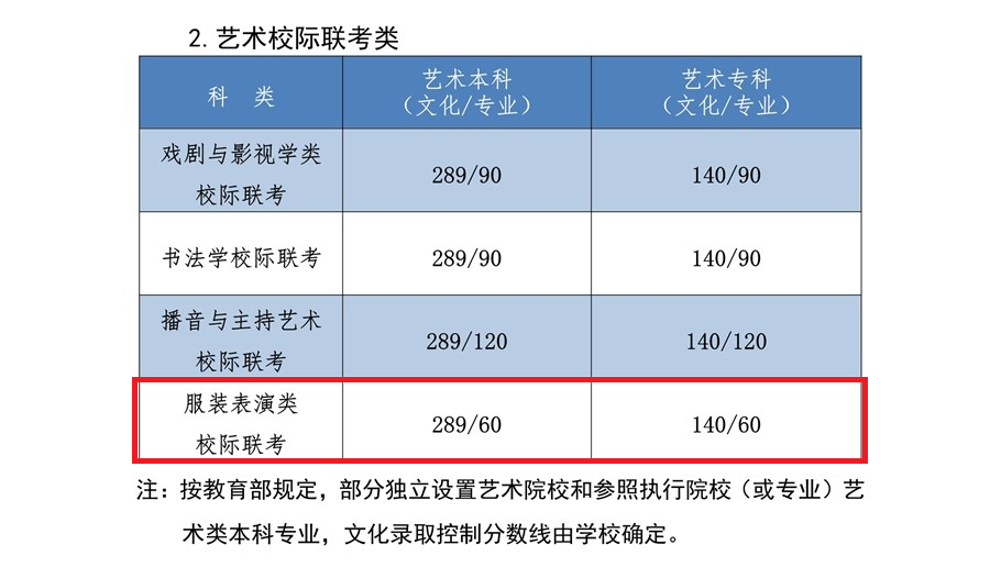 2022河北服装表演高考分数线（含2020-2021历年）