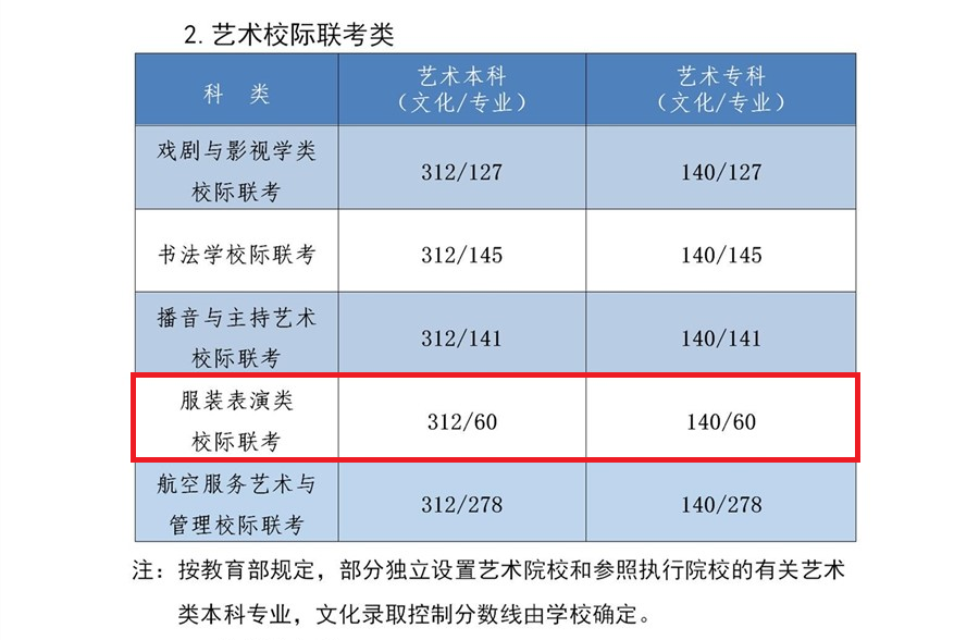 2022河北服装表演高考分数线（含2020-2021历年）